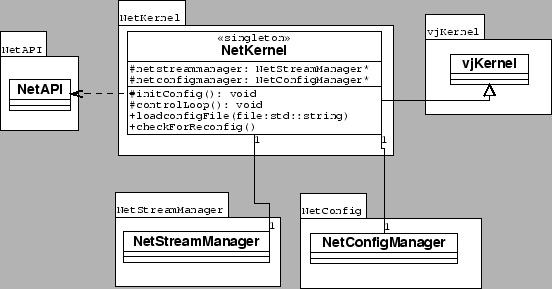 \resizebox*{1\columnwidth}{!}{\includegraphics{UML/uml_netkernel.eps} }