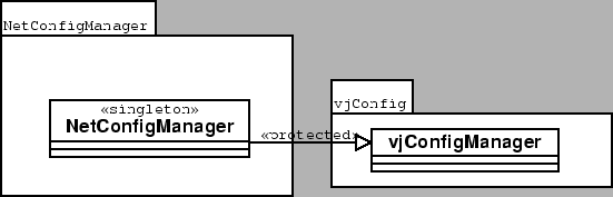 \resizebox*{1\columnwidth}{!}{\includegraphics{UML/uml_netconfigmanager.eps} }