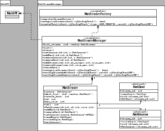 \resizebox*{1\columnwidth}{!}{\includegraphics{UML/uml_netstreammanager.eps} }