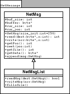 \resizebox*{0.5\columnwidth}{!}{\includegraphics{UML/uml_netmessage.eps} }